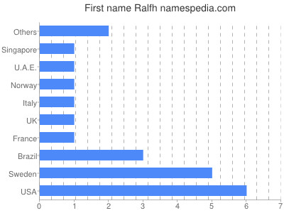 Vornamen Ralfh