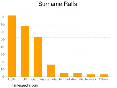 Surname Ralfs