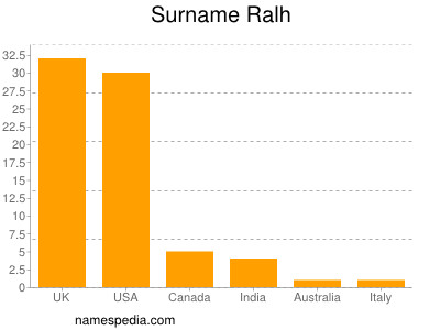 Familiennamen Ralh