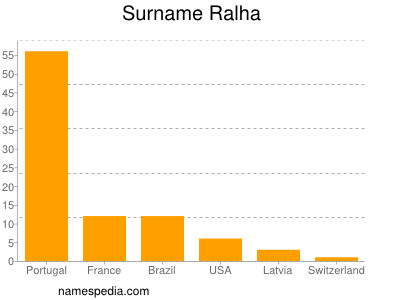 Familiennamen Ralha