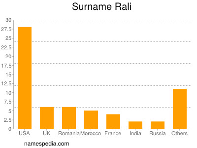 Surname Rali