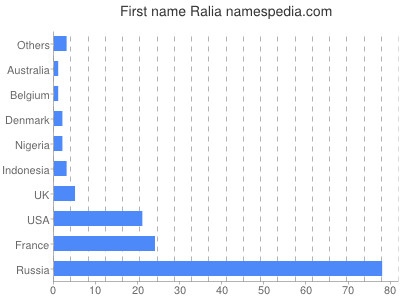 Vornamen Ralia