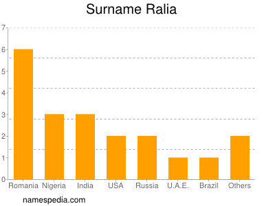 Familiennamen Ralia