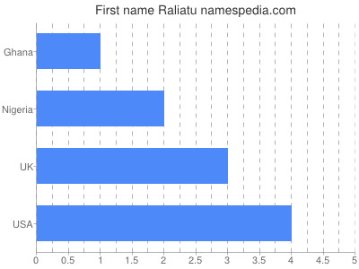 Vornamen Raliatu