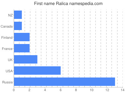 Given name Ralica