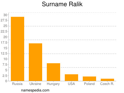 Familiennamen Ralik