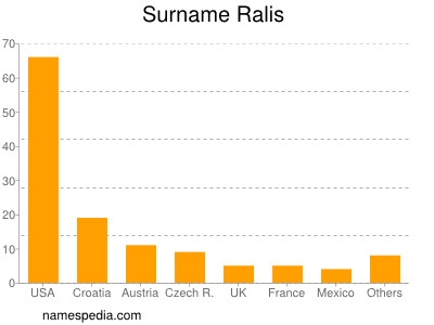 Surname Ralis