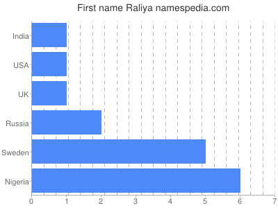 Vornamen Raliya