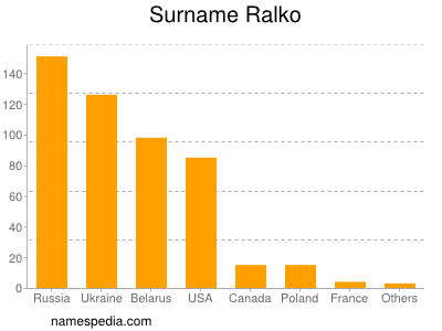 Familiennamen Ralko