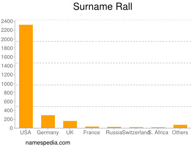 Surname Rall