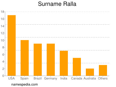 Surname Ralla