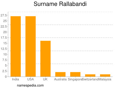 Familiennamen Rallabandi