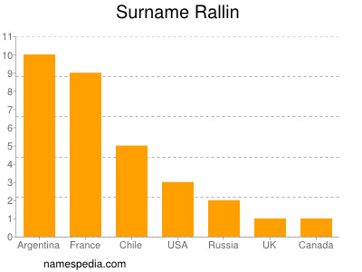 Surname Rallin