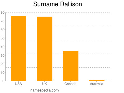Surname Rallison