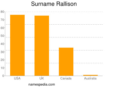 Familiennamen Rallison