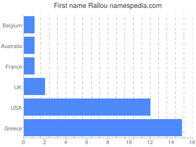 Given name Rallou