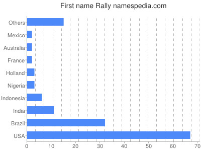 prenom Rally