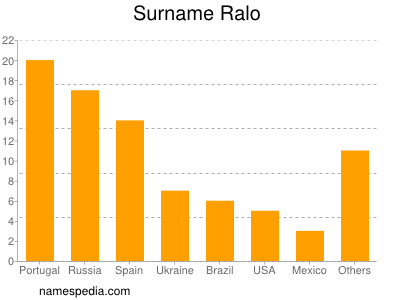 Surname Ralo