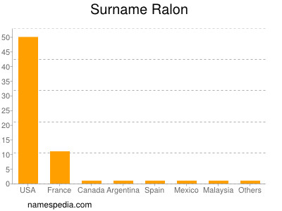 Familiennamen Ralon