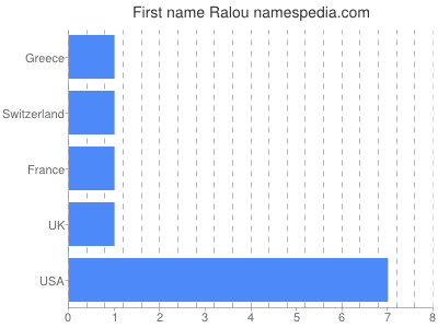 Vornamen Ralou