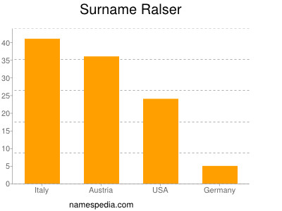 Familiennamen Ralser