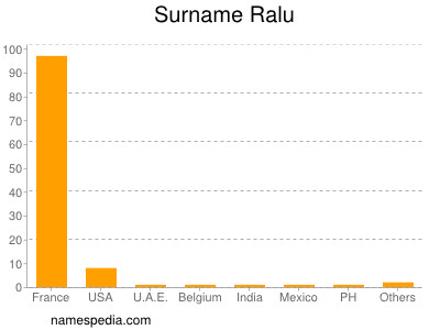 Surname Ralu