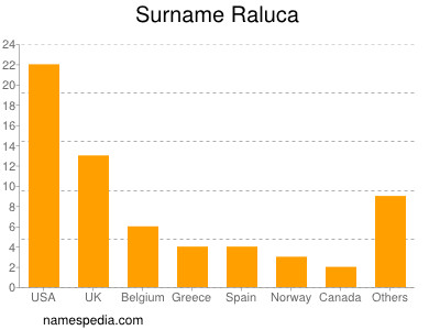 Familiennamen Raluca