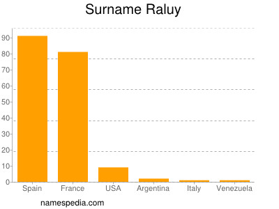 Surname Raluy