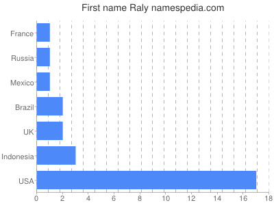 Vornamen Raly