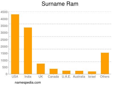 Familiennamen Ram