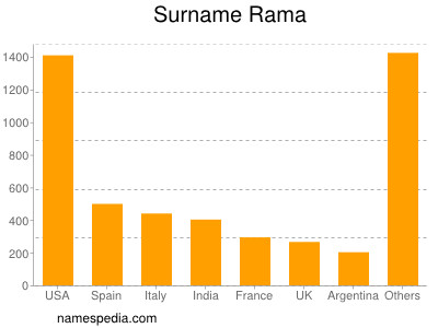 Surname Rama