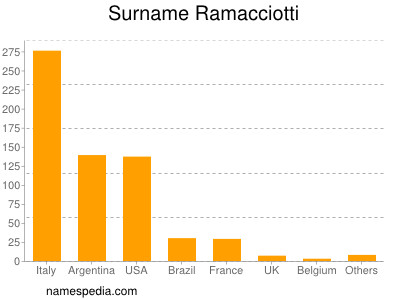 Familiennamen Ramacciotti
