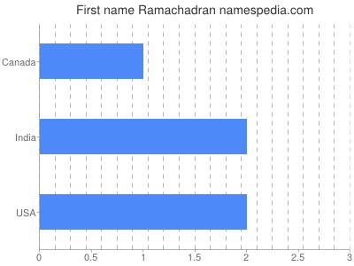 Vornamen Ramachadran