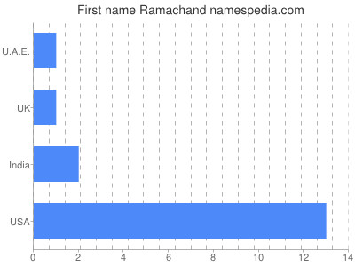 Given name Ramachand