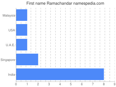 Vornamen Ramachandar