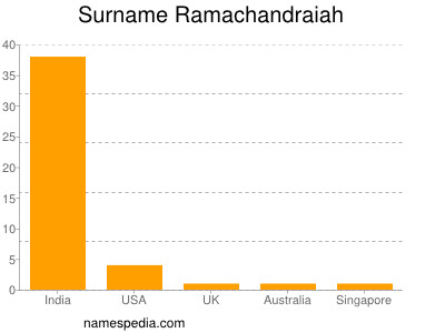 Familiennamen Ramachandraiah