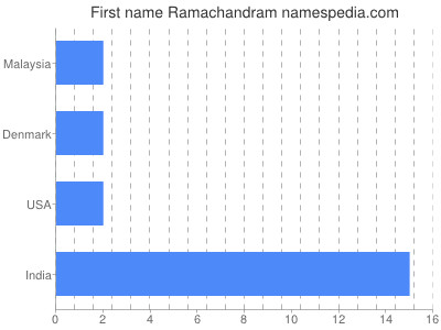 Vornamen Ramachandram