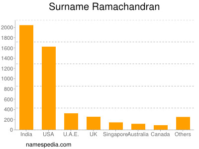 Familiennamen Ramachandran