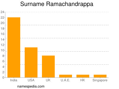 nom Ramachandrappa