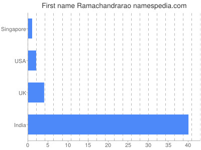 prenom Ramachandrarao