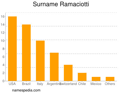 Familiennamen Ramaciotti