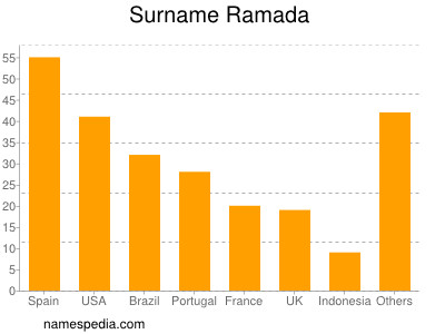 Familiennamen Ramada