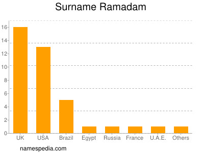 Familiennamen Ramadam