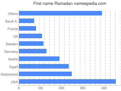 Vornamen Ramadan