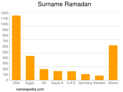 Familiennamen Ramadan