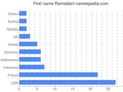 prenom Ramadani