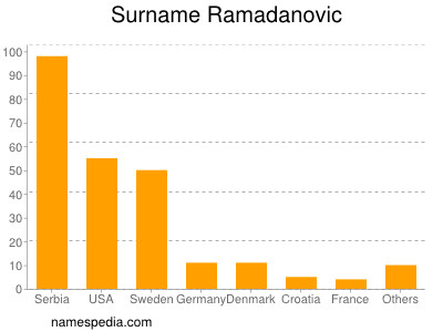 Surname Ramadanovic