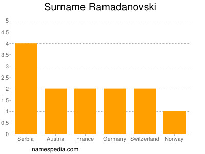 Familiennamen Ramadanovski