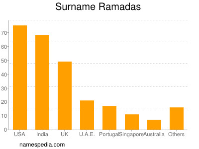 Familiennamen Ramadas