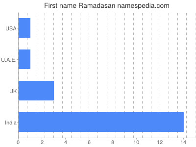 Given name Ramadasan